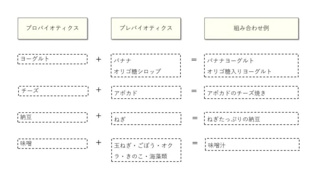 シンバイオティクス