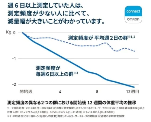 提供:オムロン ヘルスケア株式会社
