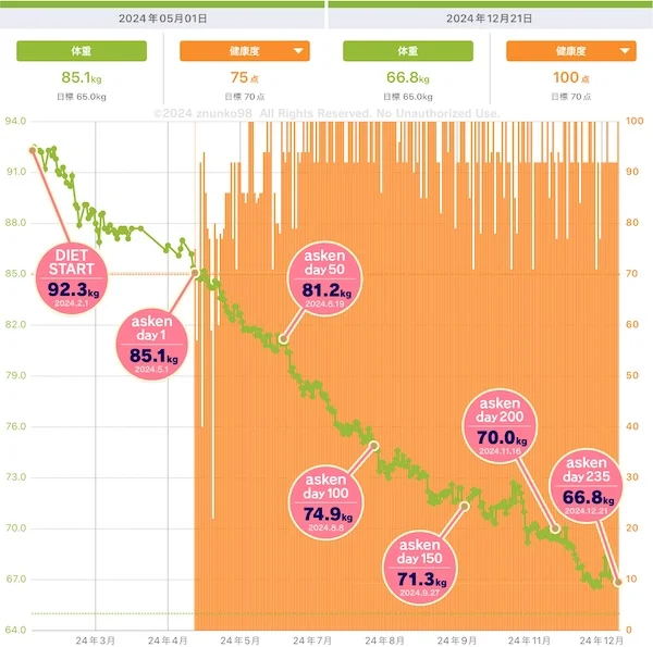 あすけんでダイエット開始後の体重＆健康度グラフ