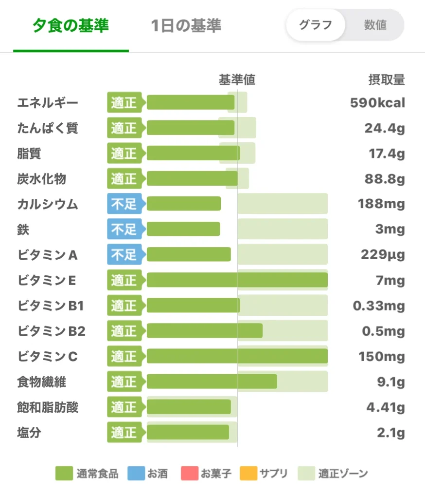 ブロッコリーと牛ひき肉のドリア グラフ